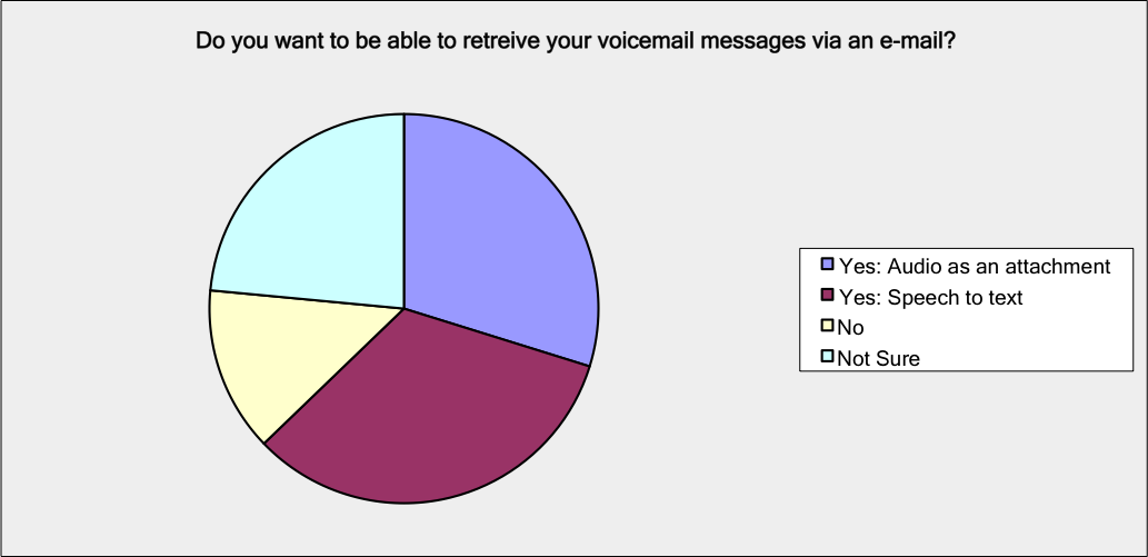 Voicemail via email