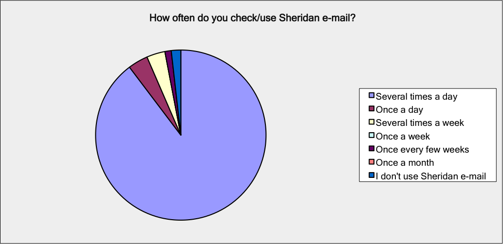 check email frequency
