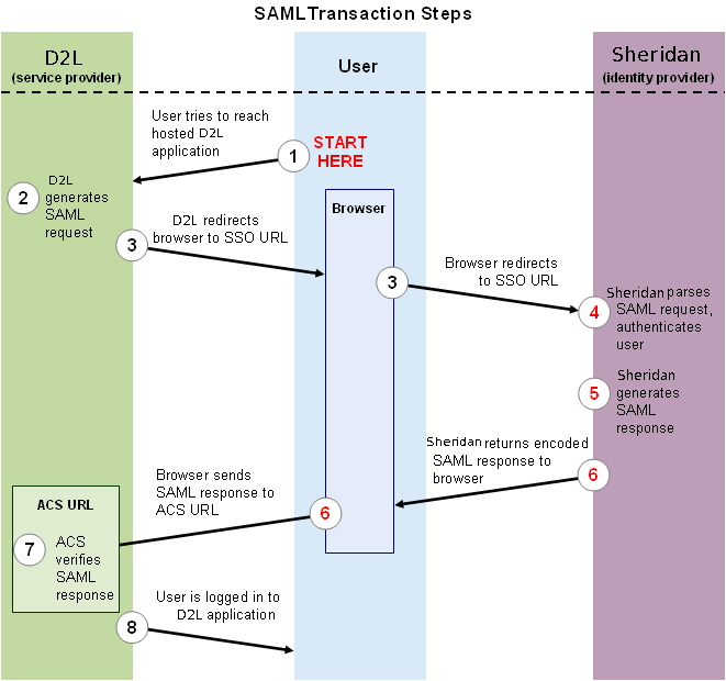 SAML transaction steps